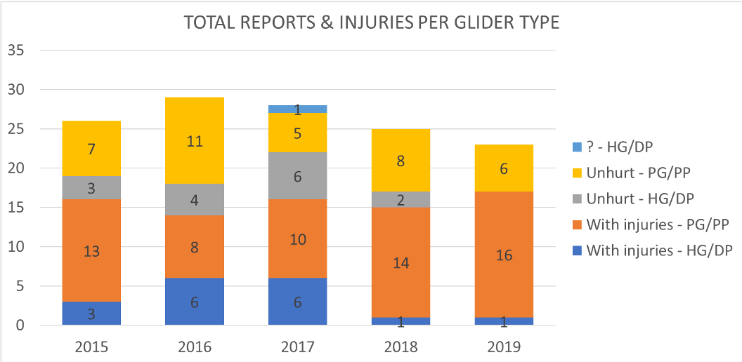 Nombre total de rapports et de blessures par type de parapente